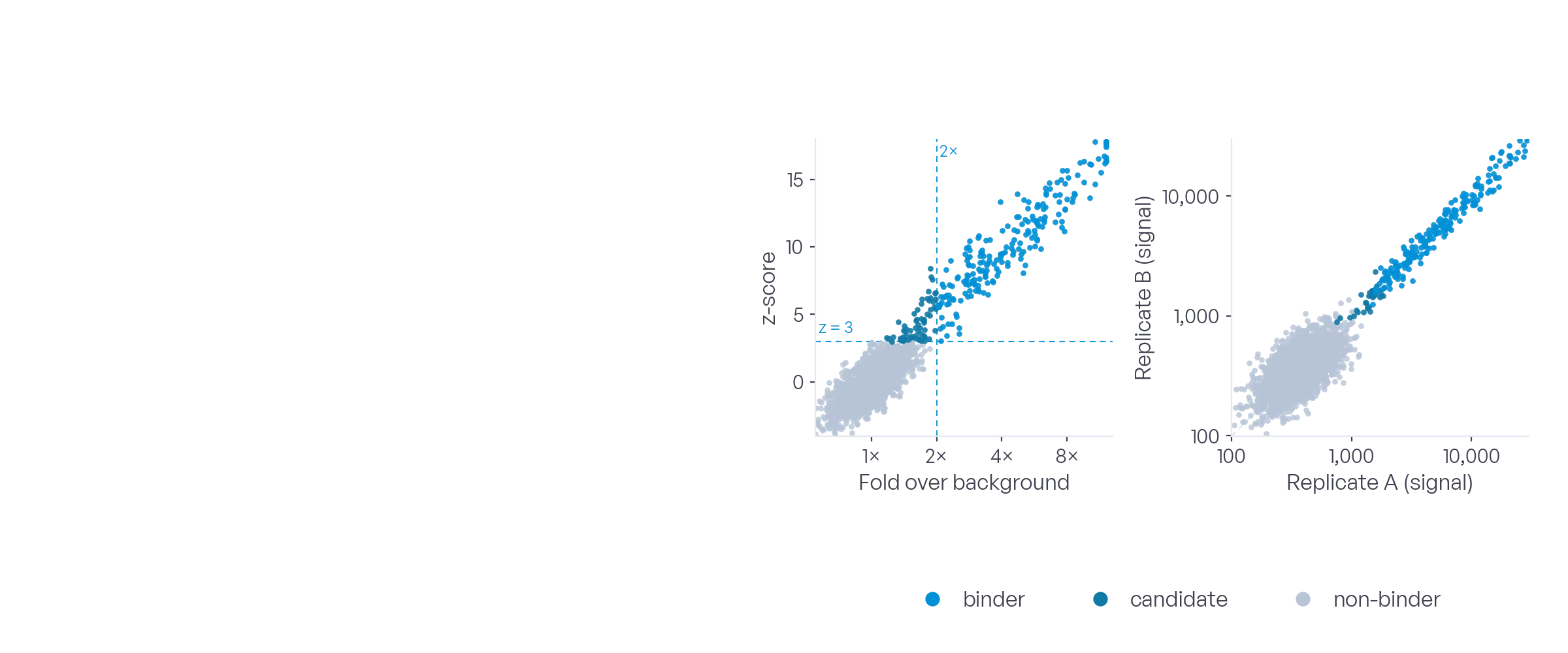 Illustrative data: significance against effect size for each peptide in the test library, and the agreement between replicates.