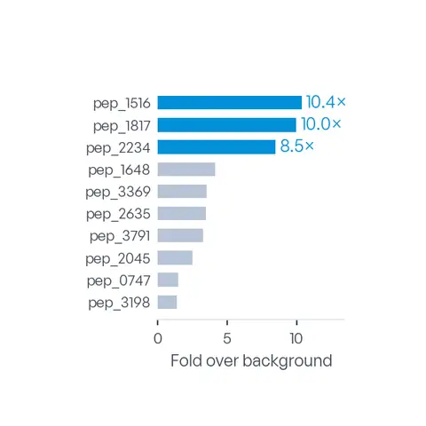 Learn: the peptides ranked by fold over background, top hits marked
