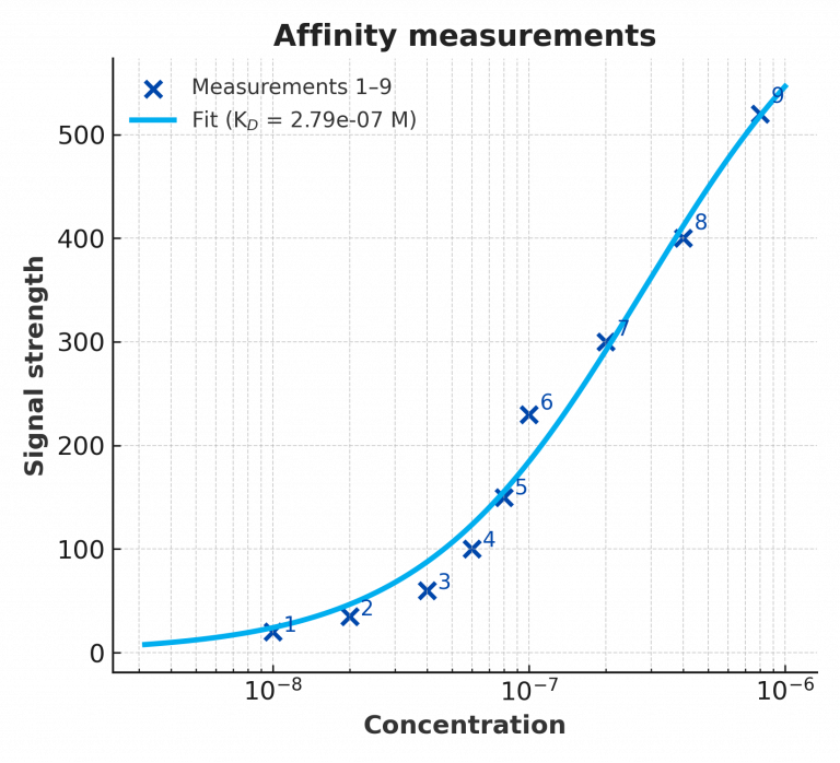 signal strengths after successive incubations with rising concentration