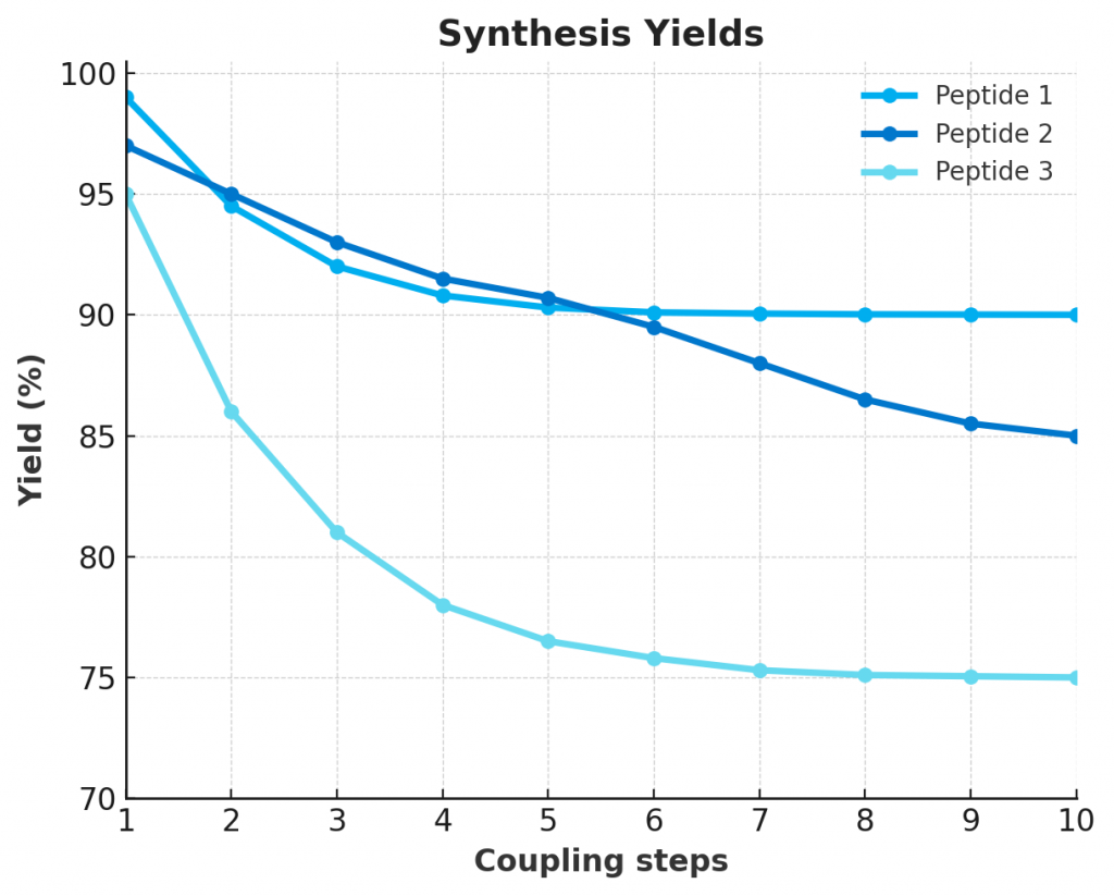 Line graph of peptide synthesis yields across coupling steps